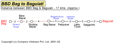 BBD Bag to Baguiati Road Distance Guide