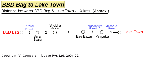 BBD Bag to Lake Town Road Distance Guide