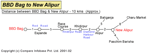 BBD Bag to New Alipur Road Distance Guide