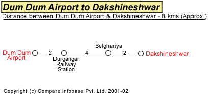 Dum Dum Airport to Dakshineshwar Road Distance Guide