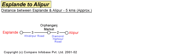 Esplande to Alipur Road Distance Guide