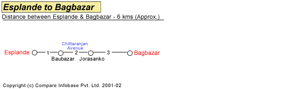 Esplande to Bag Bazar Road Distance Guide