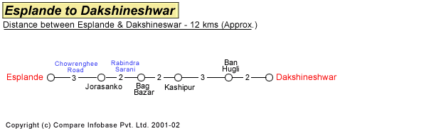 Esplande to Dakshineshwar Road Distance Guide