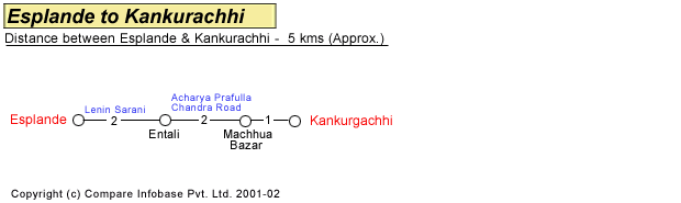 Esplande to Kankurachhi Road Distance Guide