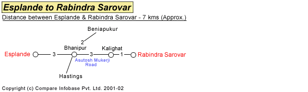 Esplande to Rabindra Sarovar Road Distance Guide