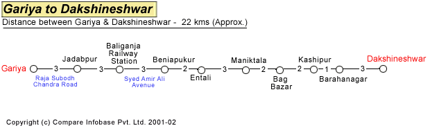 Gariya to Dakshineshwar Road Distance Guide