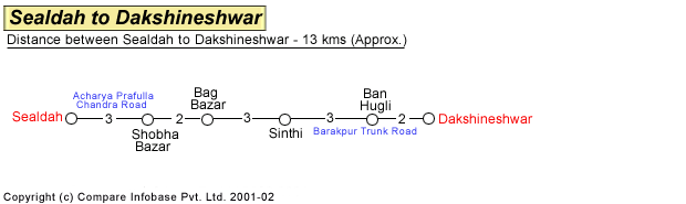  Sealdah to Dakshineshwar Road Distance Guide