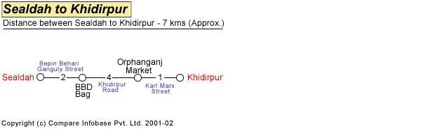  Sealdah to Dakshineshwar Road Distance Guide