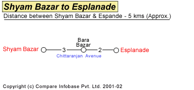 Shyam Bazar to Dum Dum Airport Road Distance Guide