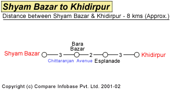 Shyam Bazar to Dum Dum Airport Road Distance Guide