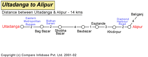 Ultadanga to Haora Railway Station Road Distance Guide