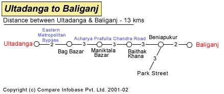 Ultadanga to Haora Railway Station Road Distance Guide