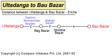 Ultadanga to Haora Railway Station Road Distance Guide