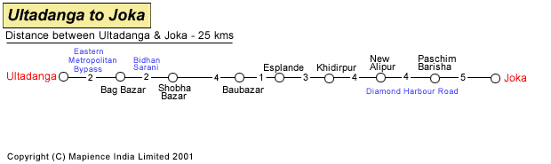 Ultadanga to Joka Road Distance Guide