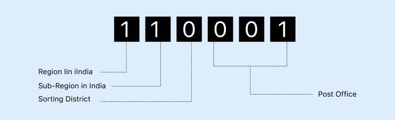 Structure of Indian PIN Code
